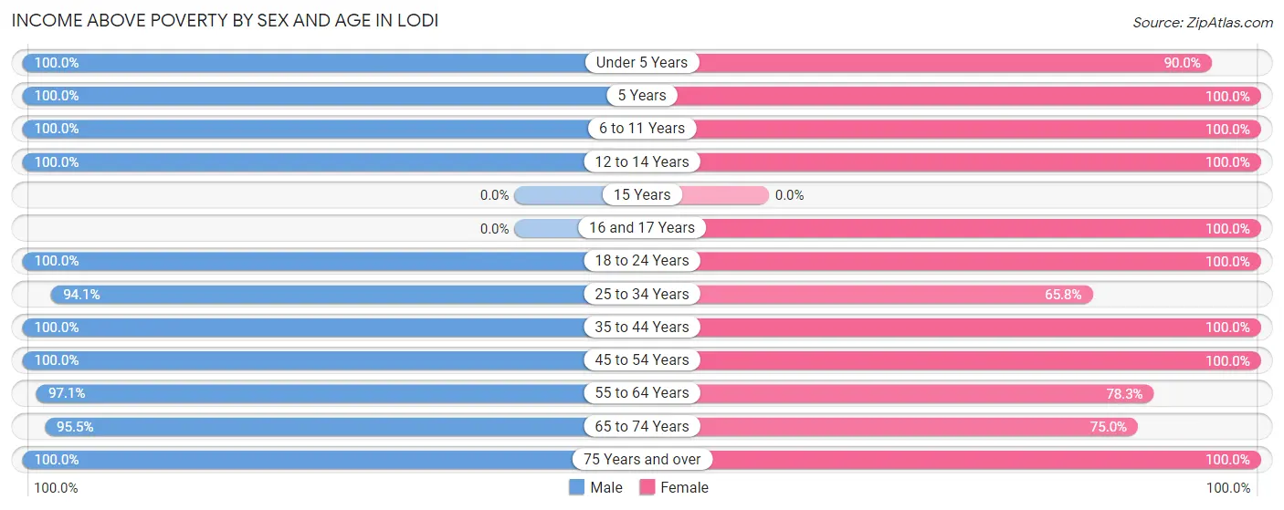 Income Above Poverty by Sex and Age in Lodi