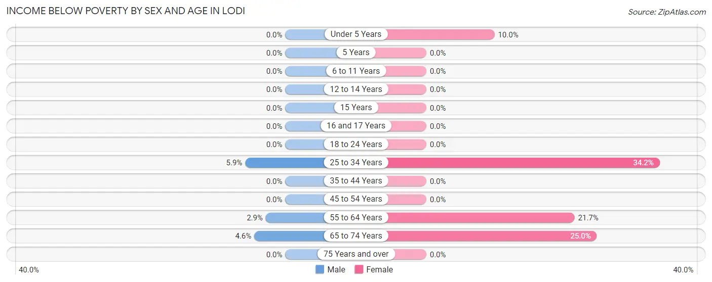 Income Below Poverty by Sex and Age in Lodi
