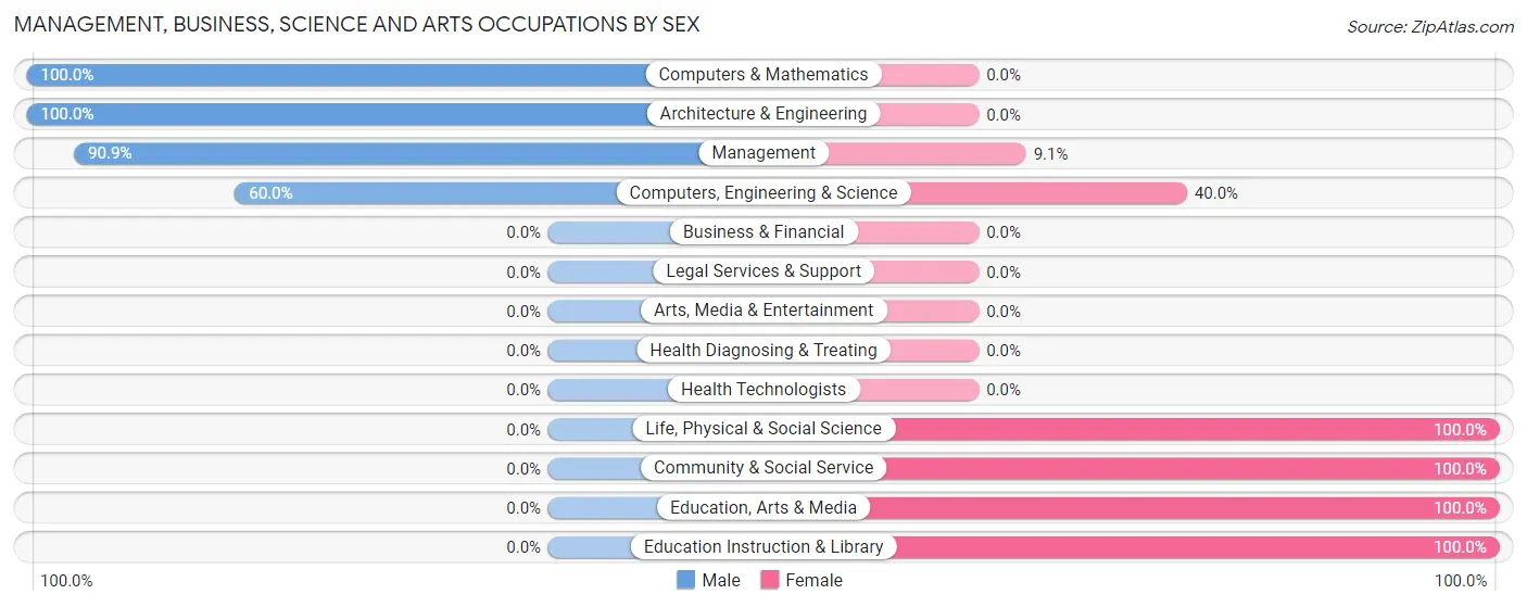 Management, Business, Science and Arts Occupations by Sex in Lodi