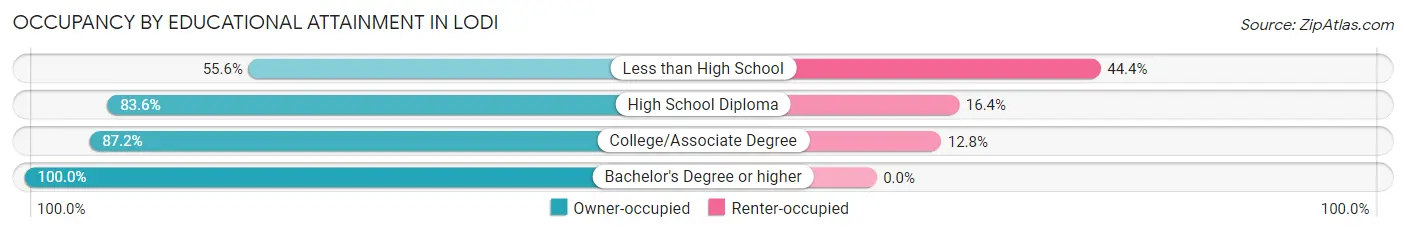 Occupancy by Educational Attainment in Lodi