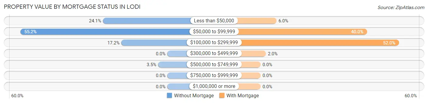 Property Value by Mortgage Status in Lodi