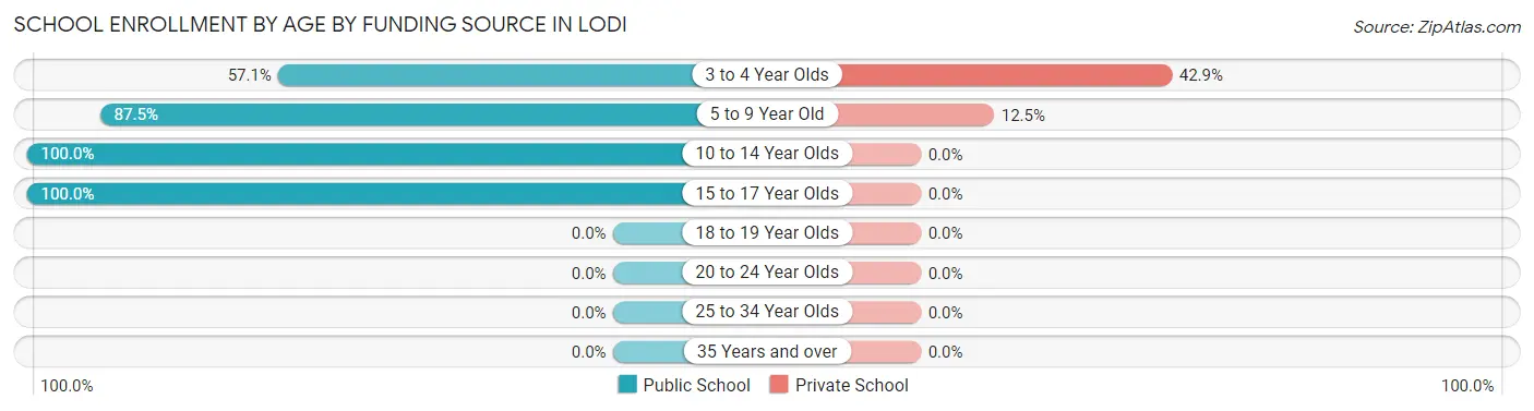 School Enrollment by Age by Funding Source in Lodi