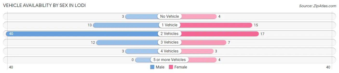 Vehicle Availability by Sex in Lodi