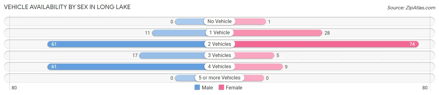 Vehicle Availability by Sex in Long Lake