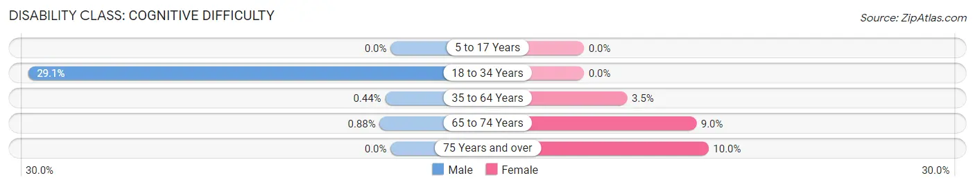 Disability in Lorenz Park: <span>Cognitive Difficulty</span>