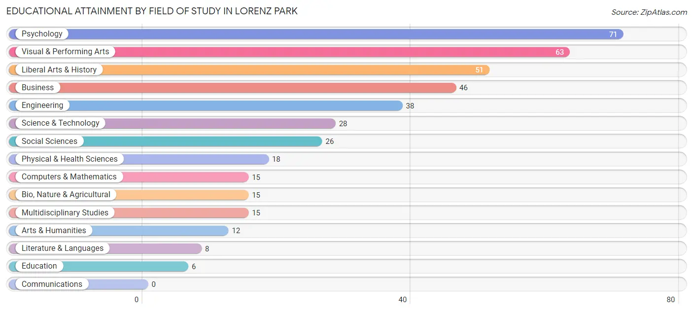 Educational Attainment by Field of Study in Lorenz Park