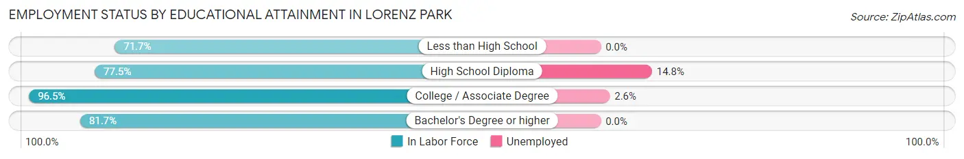 Employment Status by Educational Attainment in Lorenz Park