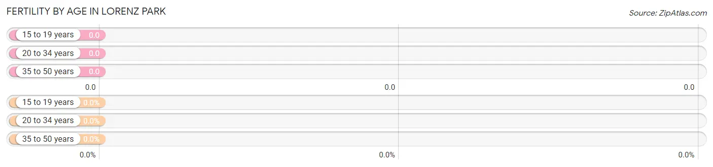 Female Fertility by Age in Lorenz Park