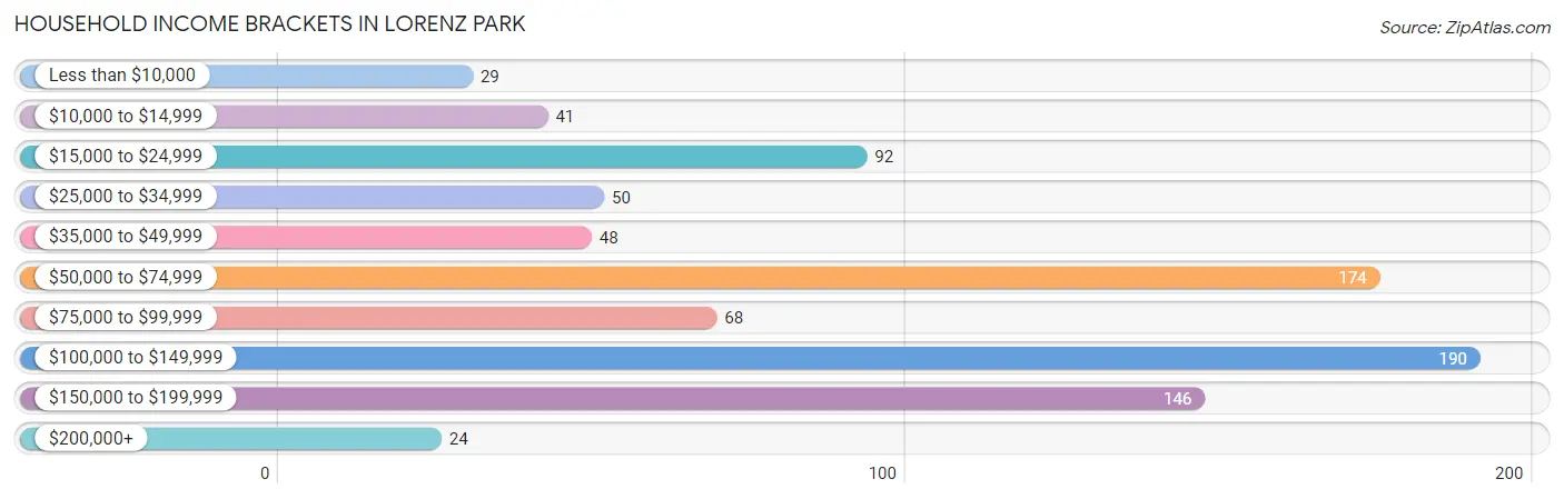 Household Income Brackets in Lorenz Park