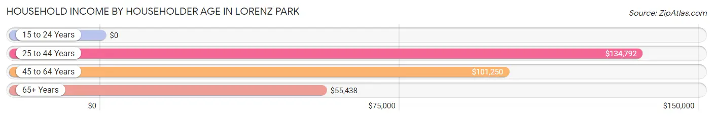 Household Income by Householder Age in Lorenz Park