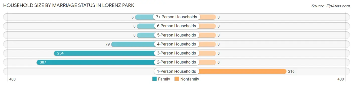 Household Size by Marriage Status in Lorenz Park