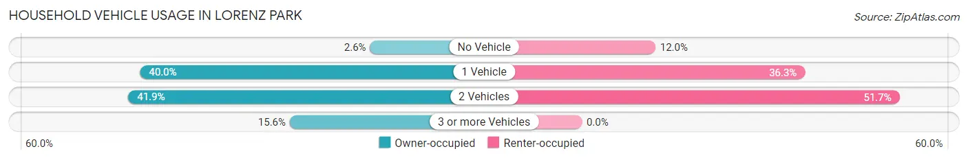 Household Vehicle Usage in Lorenz Park