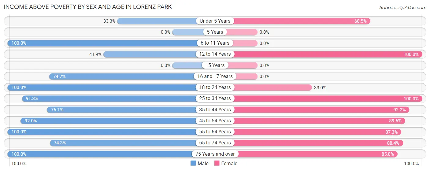 Income Above Poverty by Sex and Age in Lorenz Park