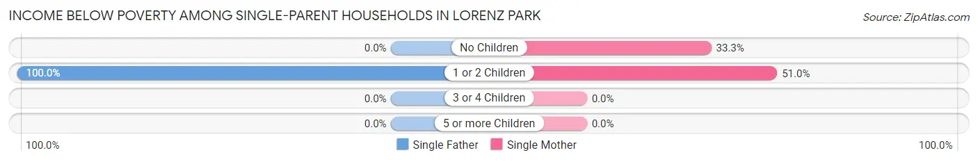 Income Below Poverty Among Single-Parent Households in Lorenz Park