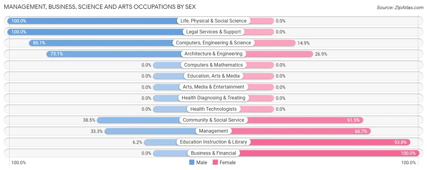 Management, Business, Science and Arts Occupations by Sex in Lorenz Park
