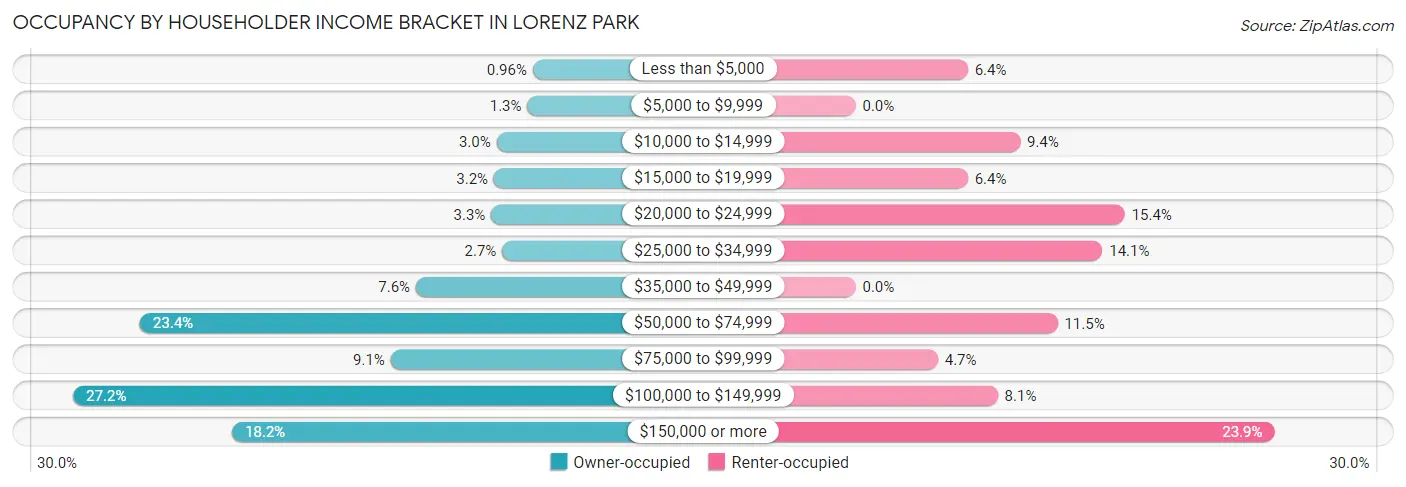 Occupancy by Householder Income Bracket in Lorenz Park