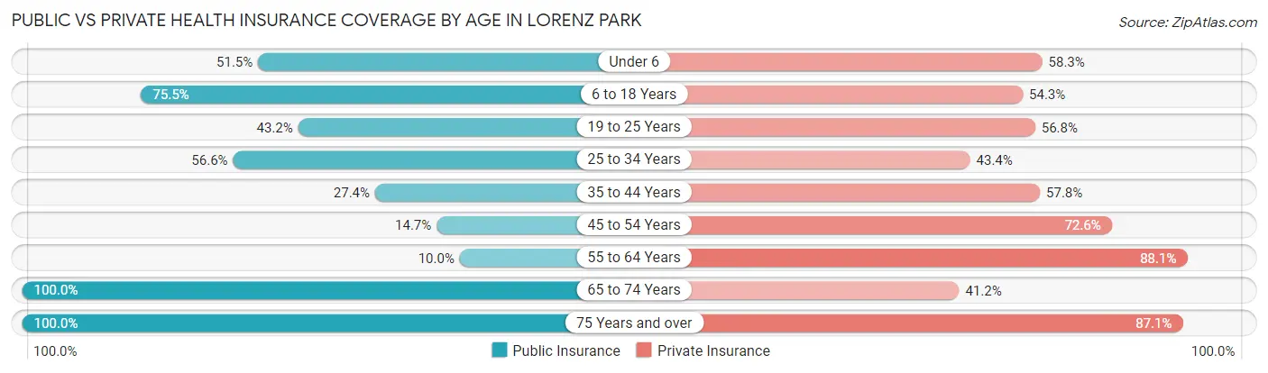 Public vs Private Health Insurance Coverage by Age in Lorenz Park