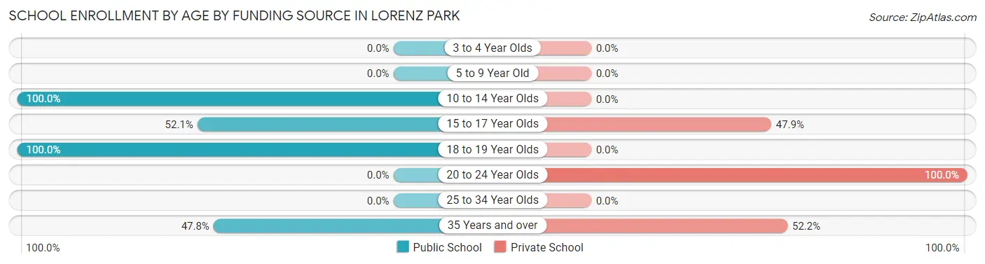 School Enrollment by Age by Funding Source in Lorenz Park