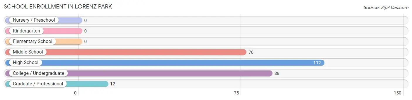 School Enrollment in Lorenz Park