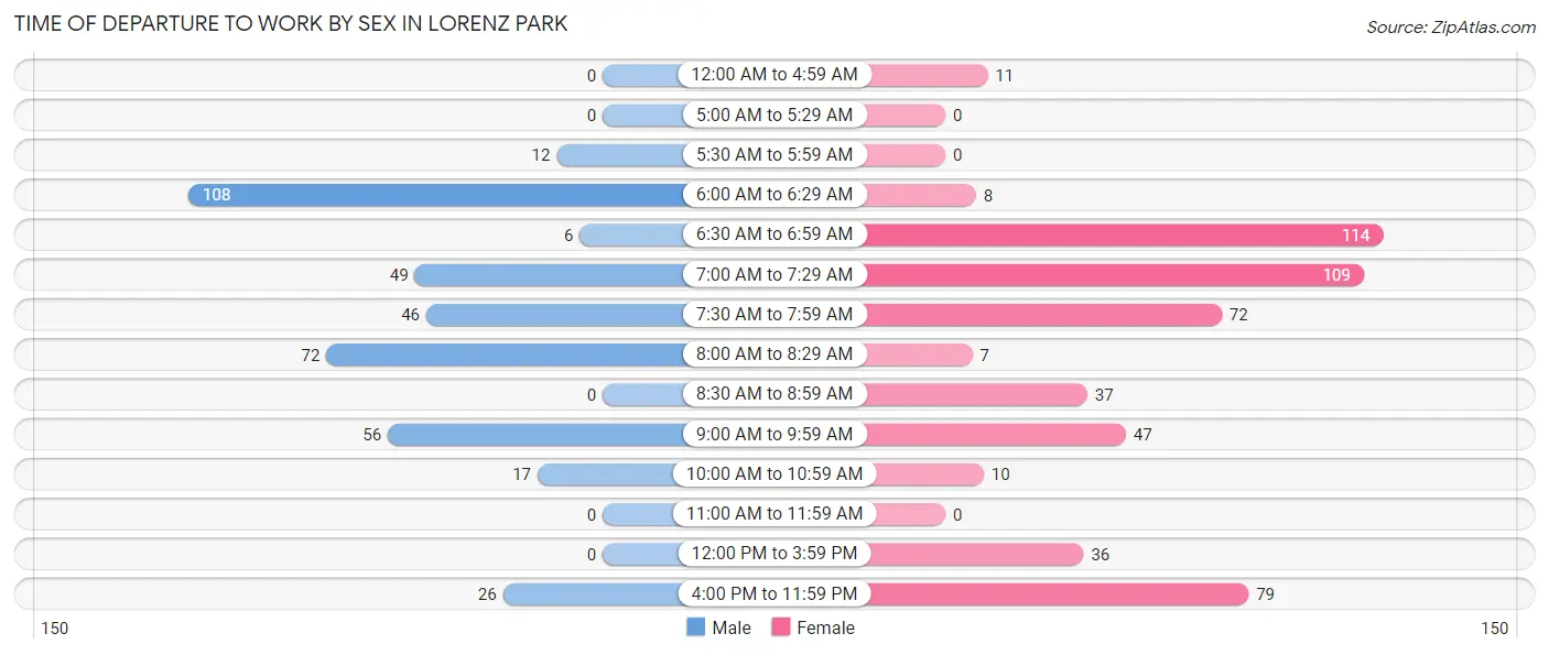 Time of Departure to Work by Sex in Lorenz Park