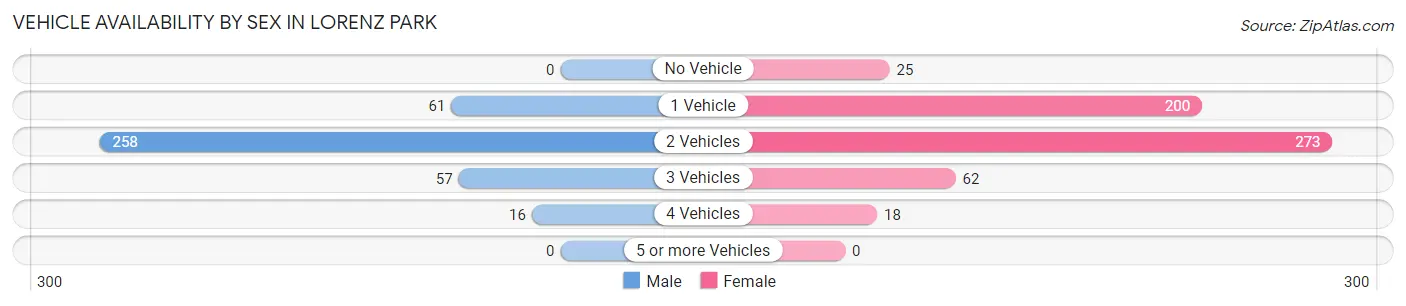 Vehicle Availability by Sex in Lorenz Park