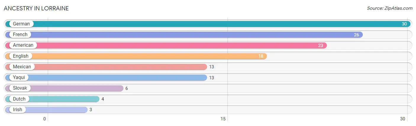 Ancestry in Lorraine