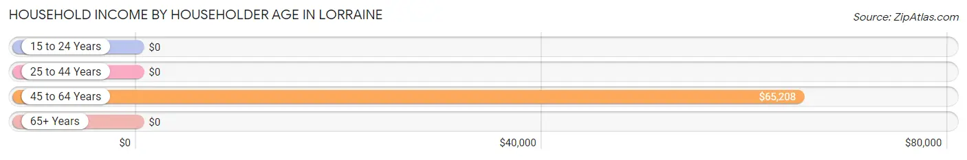 Household Income by Householder Age in Lorraine