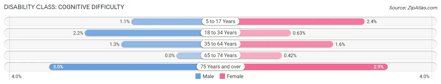 Disability in Loudonville: <span>Cognitive Difficulty</span>