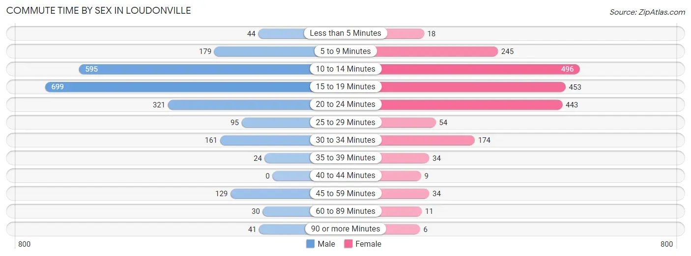 Commute Time by Sex in Loudonville