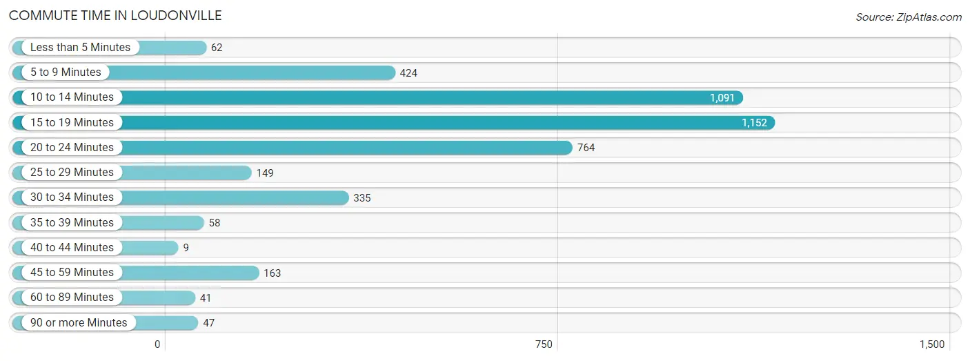 Commute Time in Loudonville