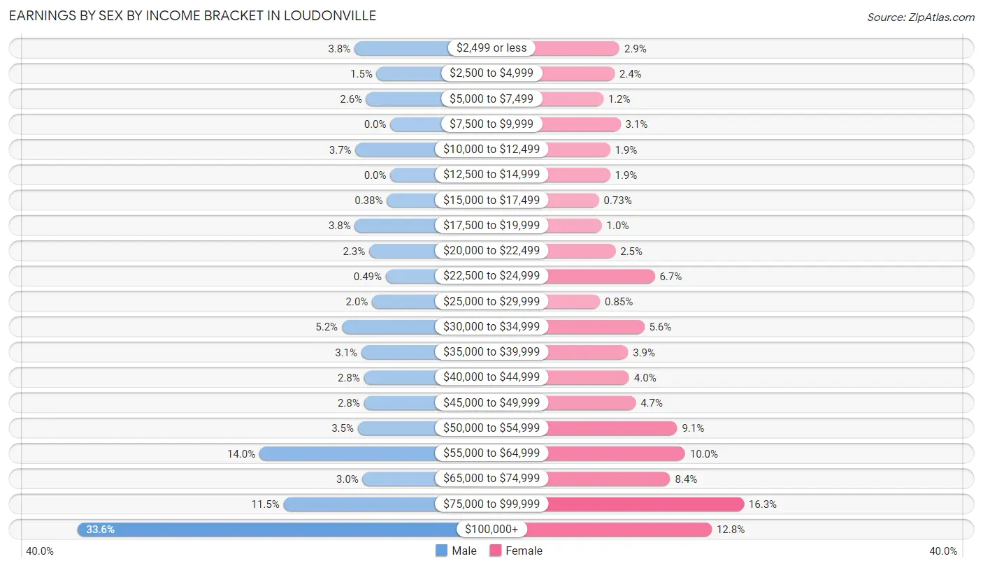 Earnings by Sex by Income Bracket in Loudonville