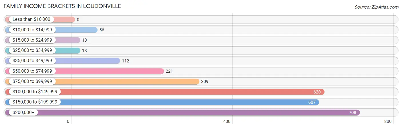 Family Income Brackets in Loudonville