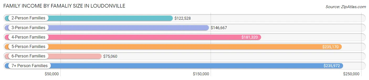 Family Income by Famaliy Size in Loudonville