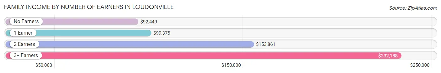 Family Income by Number of Earners in Loudonville