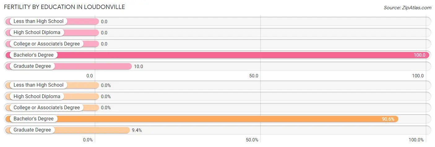 Female Fertility by Education Attainment in Loudonville