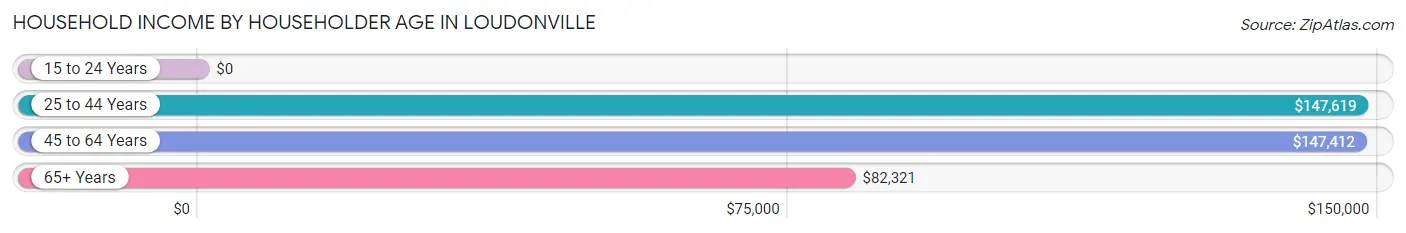 Household Income by Householder Age in Loudonville