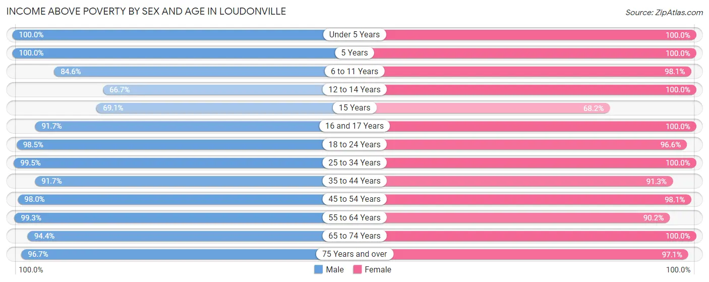 Income Above Poverty by Sex and Age in Loudonville