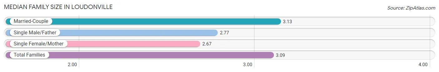 Median Family Size in Loudonville