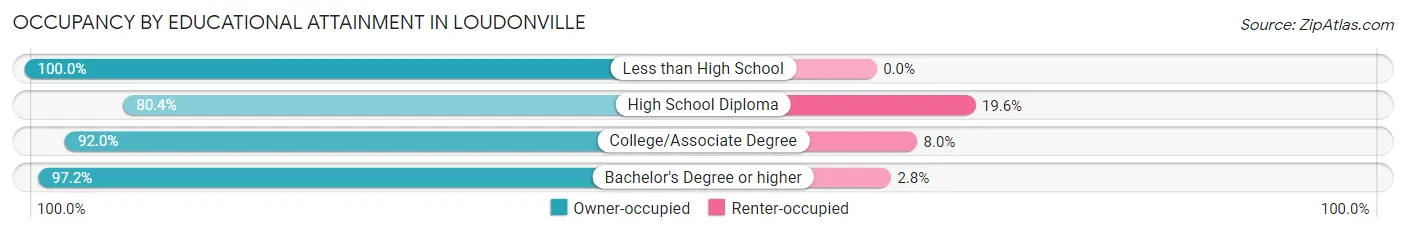 Occupancy by Educational Attainment in Loudonville