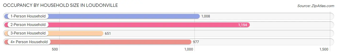 Occupancy by Household Size in Loudonville