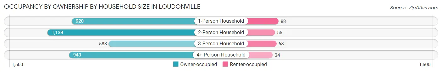 Occupancy by Ownership by Household Size in Loudonville