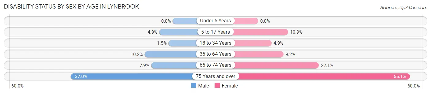 Disability Status by Sex by Age in Lynbrook