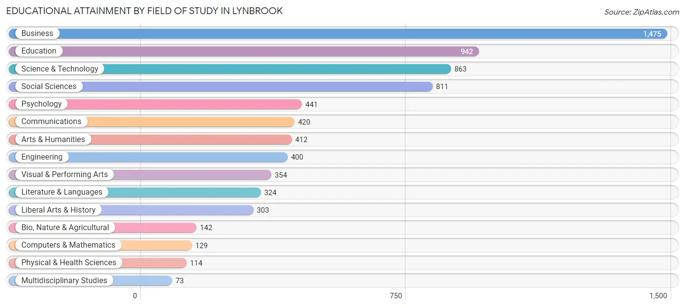 Educational Attainment by Field of Study in Lynbrook