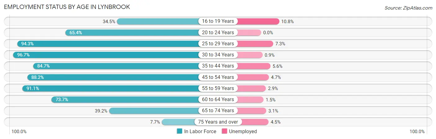 Employment Status by Age in Lynbrook