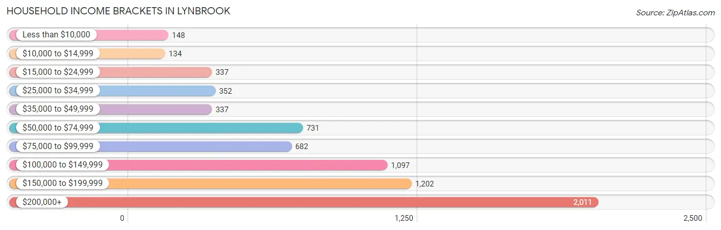 Household Income Brackets in Lynbrook