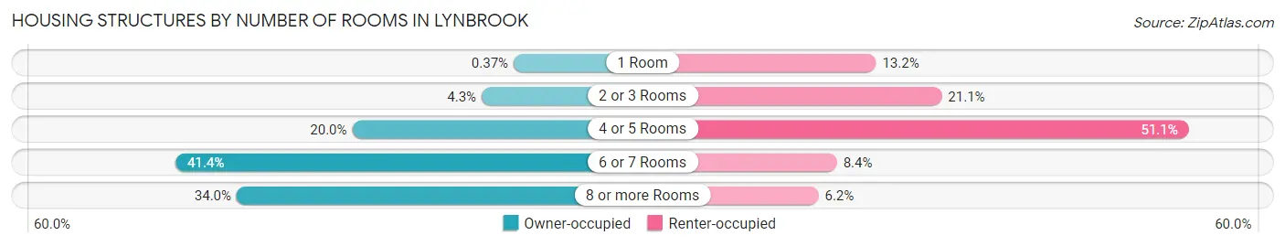 Housing Structures by Number of Rooms in Lynbrook