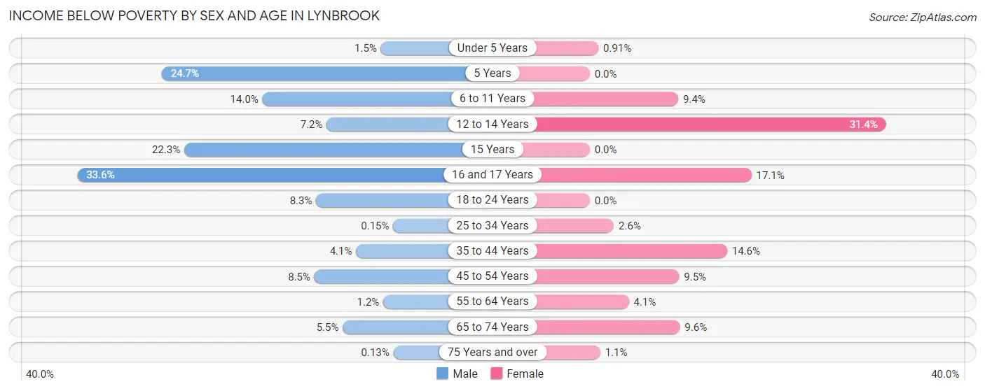 Income Below Poverty by Sex and Age in Lynbrook