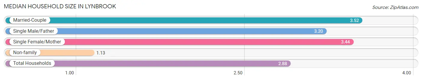 Median Household Size in Lynbrook