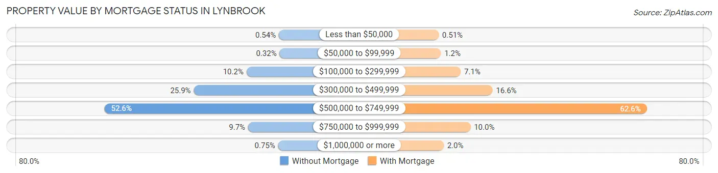 Property Value by Mortgage Status in Lynbrook