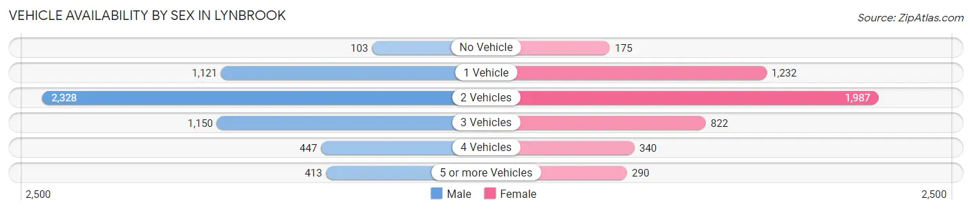 Vehicle Availability by Sex in Lynbrook